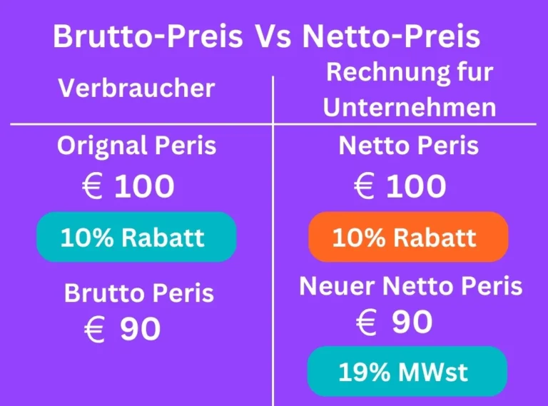 Einfache Schritte zur Rabatt-Prozent-Berechnung 5 Brutto- und Nettopreisberechnung