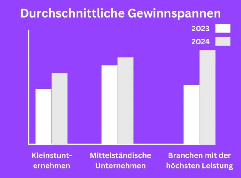 Durchschnittliche Gewinnmargen der Unternehmen