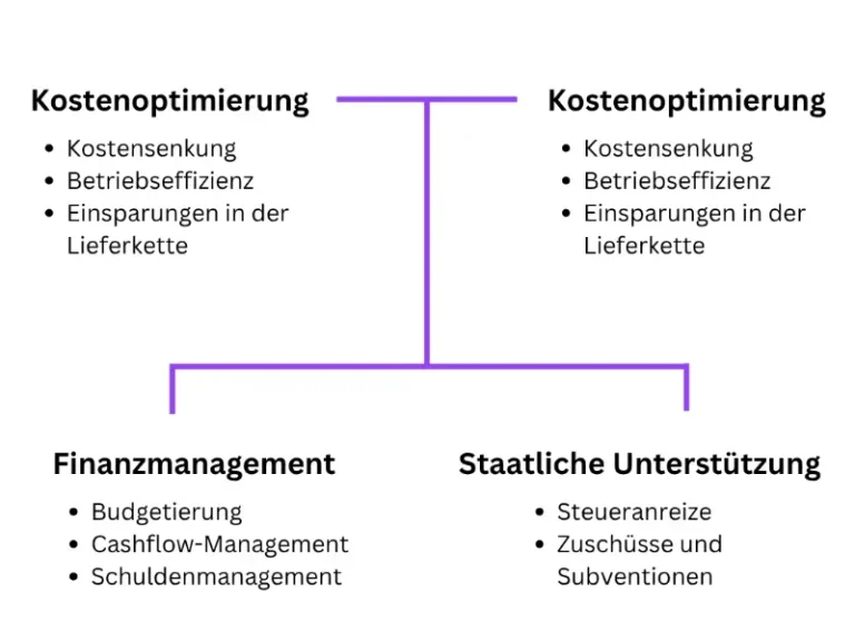 Strategien zur Verbesserung der Gewinnmargen
